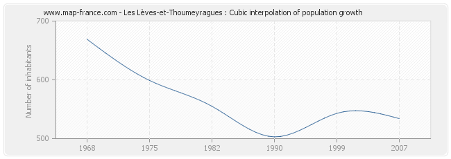 Les Lèves-et-Thoumeyragues : Cubic interpolation of population growth